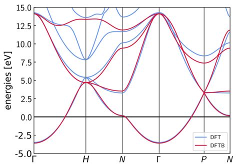 Comparison Of Band Structures Calculated With Pbe Dft Blue And Our