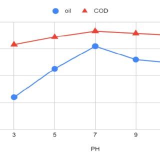 Effect Of Contact Time On The Removal Of Cod And Oil Ph V Nacl