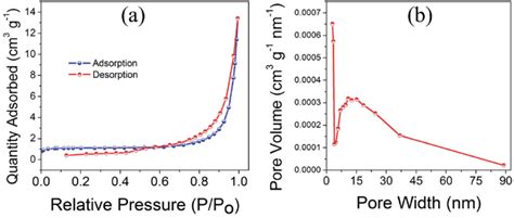 A Multipoint Bet Nitrogen Adsorption Desorption Isotherm And B Download Scientific Diagram