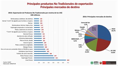 Exportaciones No Tradicionales Y Principales Destinos YouTube