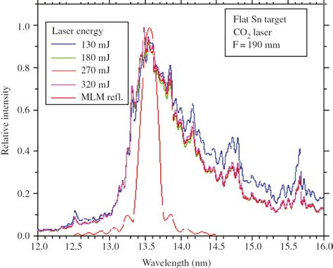 Light Sources For High Volume Manufacturing Euv Lithography Technology