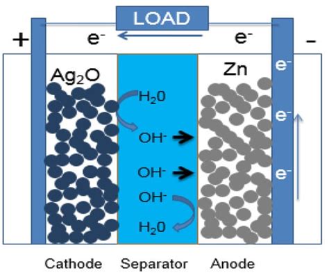 Electrochem Free Full Text Synthesis Of Zno Nanorods And Its