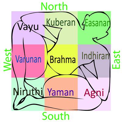 Vastu Story | Vasthurengan.Com