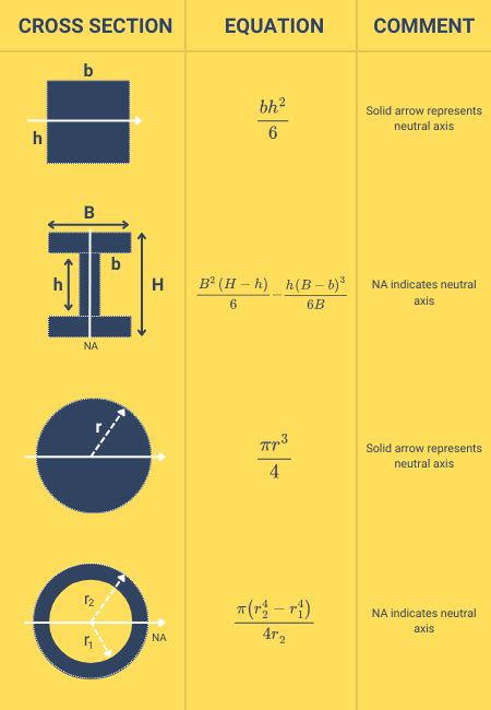 Section Modulus Equations And Formulas Design Engineering