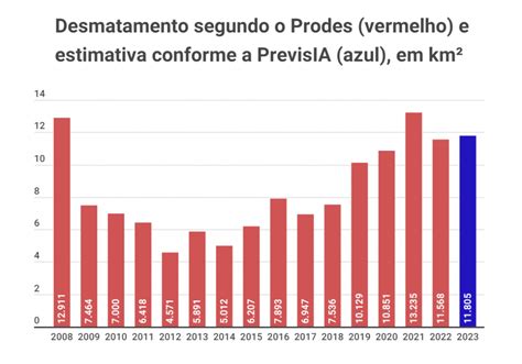 Desmatamento Na Amaz Nia Em Pode Passar Dos Mil Km Se Seguir O