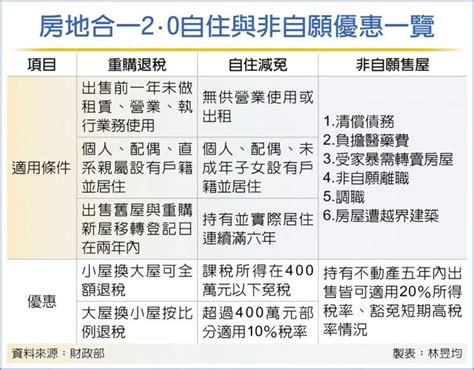 轉賣自住屋 房地合一稅可全退 財經 工商時報