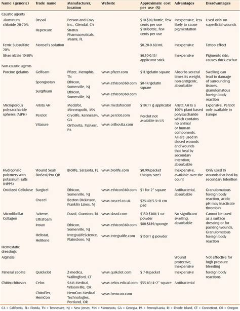 Topical Hemostatic Agents For Use In Dermatology Download Scientific