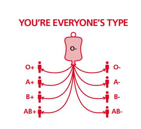 Take action: Type O Negative Blood Donors Needed for Emergencies | WBHF