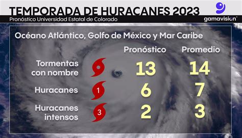 Pronostican Entre 11 Y 15 Huracanes En El 2023 Primer Momento