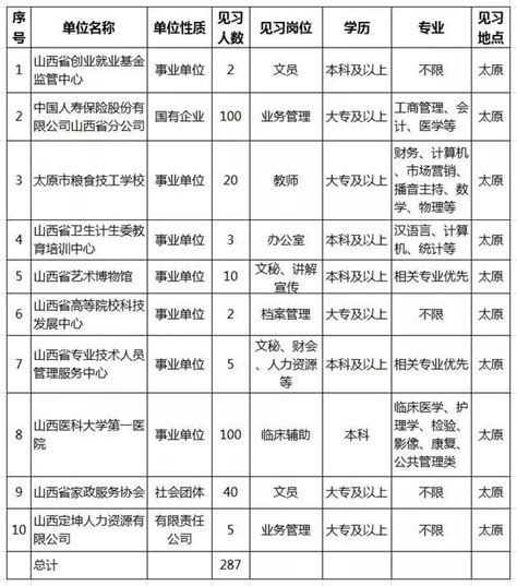 【擴散】高校畢業生，10家單位287個帶薪見習崗等你來報名，錄用後算工齡 每日頭條