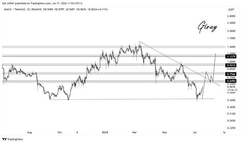 BINANCE MAGICUSDT Chart Image By GM GIRAY TradingView