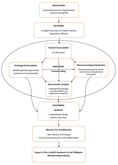 Process of Phenomenological Research | Download Scientific Diagram