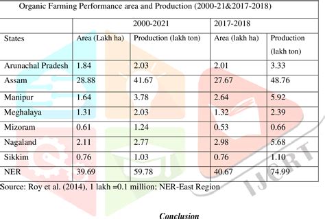 Table 2 From Prospects And Problems Of Organic Farming In Northeast