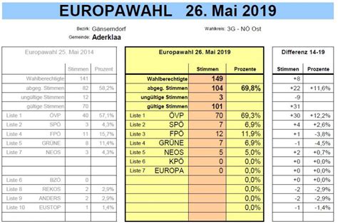 Wahlergebnis Der Gemeinde Aderklaa Bei Der EU Wahl 2019 Gemeinde Aderklaa