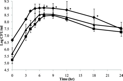 Growth Curves Of Listeria Monocytogenes 10403S In TSB At 37uC With