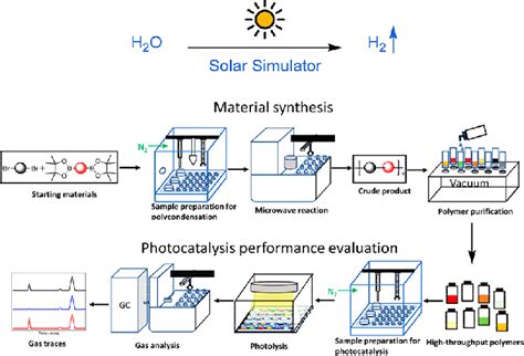 High Throughput Robotic Platform For The Screening Of Organic