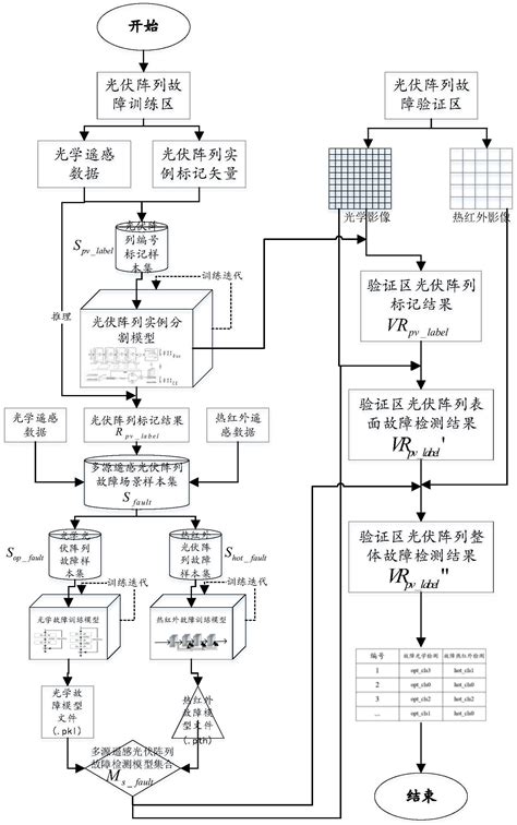 一种基于多源遥感数据的光伏阵列故障智能检测方法与流程