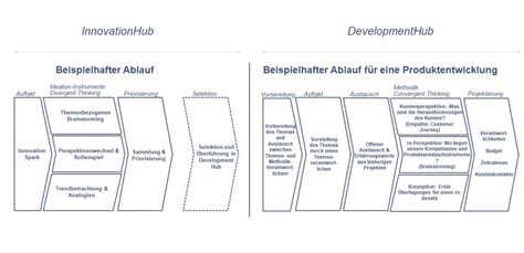 Innovation And Developmenthub