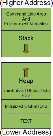 linux processes memory layout exit  exit  functions