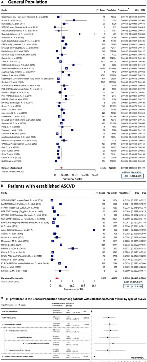 Prevalence Of Familial Hypercholesterolemia Among The General