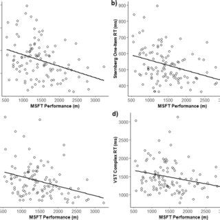 Cross Sectional Associations Between Physical Fitness Performance On