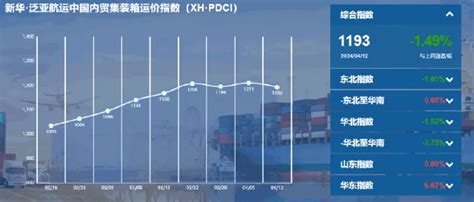 新华·泛亚航运中国内贸集装箱运价指数周报（xh·pdci）整体市场区域