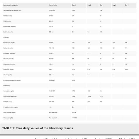 Table 1 From Euglycemic Diabetic Ketoacidosis Due To Sglt2 Inhibitor In