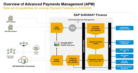 Sap S 4hana Finance Advanced Payment Management Apm In Integration With