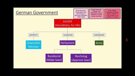 German Government Structure Diagram Wyb R Kanclerza Prezyd