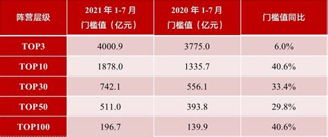 碧桂园前7月销售额已破5000亿元 百强房企门槛值大幅提升4成 每经网