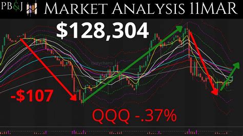 CPI Tomorrow Technical Analysis 11MAR SPY QQQ IWM MAG7 AAPL TSLA NVDA