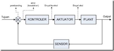Contoh Benda Sistem Kendali Loop Terbuka Beserta Gambarnya Sistim