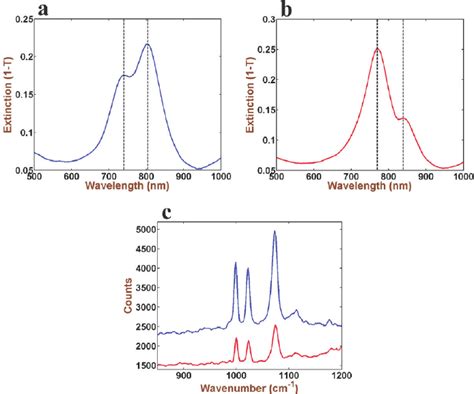 A Extinction Spectrum Of Mixed Dimers L Nm And B