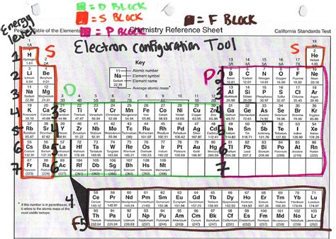 Ninth Grade Lesson Electron Configuration Part Ii Betterlesson