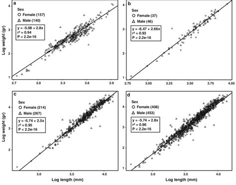 Linear Regression Models Of Length And Weight Log Transformed In