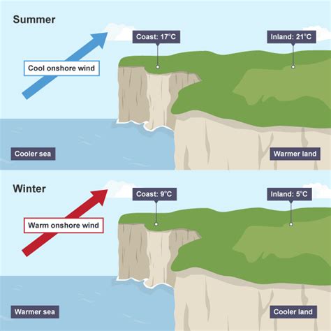 Factor Affecting Climate Eskola