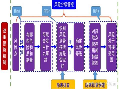 新安法要求企业必须构建双重预防机制，什么是双重预防机制？一 知乎