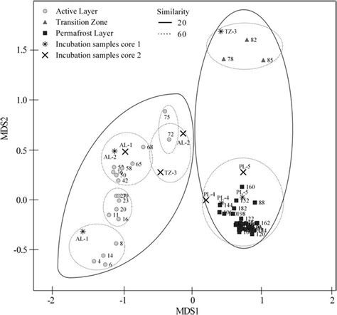 Mds Plot Based On Bray Curtis Dissimilarity Values Illustrating The