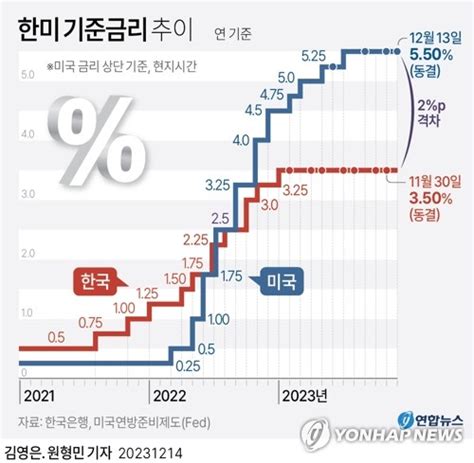 미국 금리 인하 시사에한국은행도 인하 고민 시작될 듯 한국경제