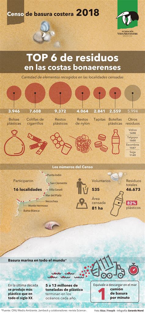 Más Del 80 De Los Residuos En Las Playas Bonaerenses Son Plásticos