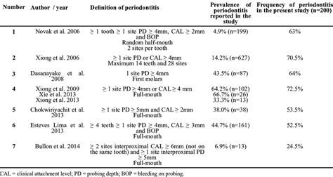 Diagnostic Criteria For Periodontitis Definition And Frequency Of