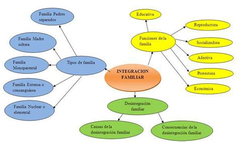 Una Ayuda Quiero Un Organizador Grafico En El Cual Detalle Las