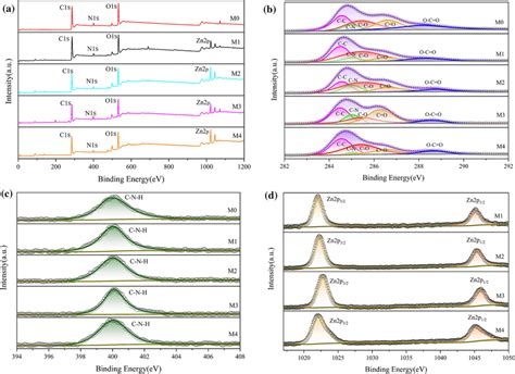 The XPS Wide Scan Spectra Of M0 M1 M2 M3 And M4 A C1s Spectra Of