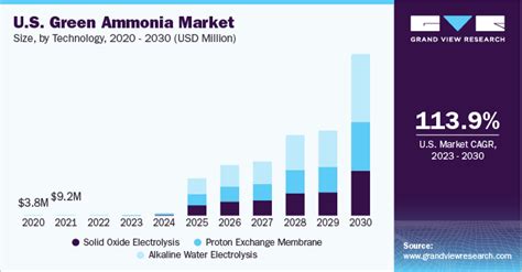 Green Ammonia Market Size Share And Growth Report 2030