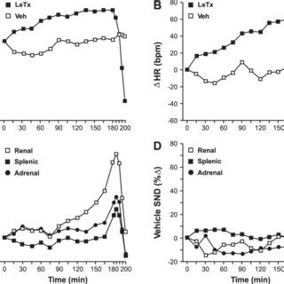 Changes In Mean Arterial Pressure MAP And Heart Rate HR From