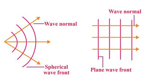 Class 12 Physics Chapter 10 Wave Optics Revision Notes