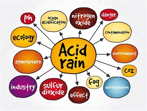 Mapa Mental De La Lluvia Acida Most Complete Mapa Mentos Images My ...