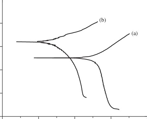 Potentiodynamic Polarization Curves For A Uncoated Mild Steel And B