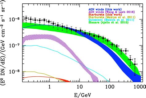 Extragalactic Gamma Ray Background From Agn Winds And Star Forming