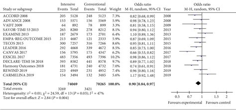 Figure 1 From Effect Of Intensive Glycemic Control On Myocardial Infarction Outcome In Patients